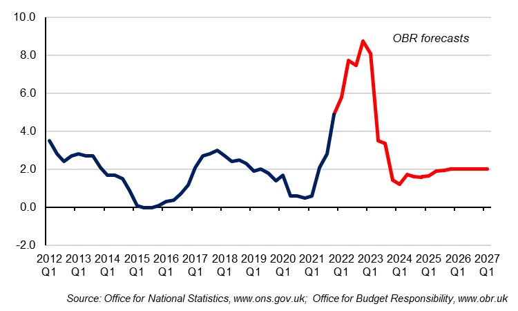 Quarterly Inflation