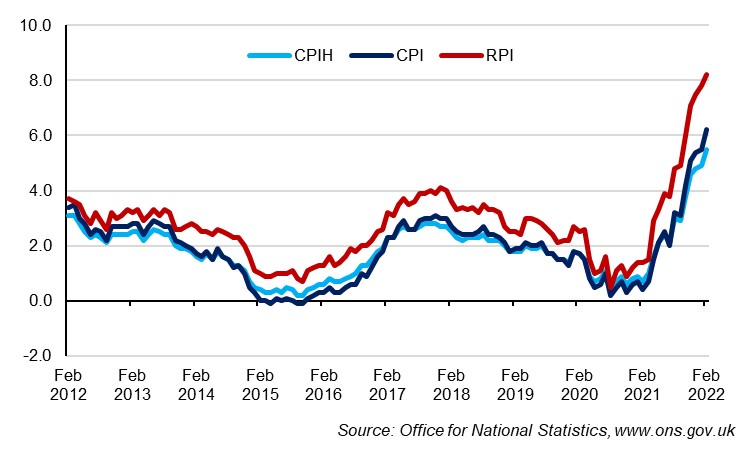 Annual Inflation